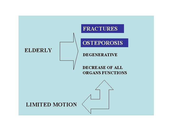 FRACTURES OSTEPOROSIS ELDERLY DEGENERATIVE DECREASE OF ALL ORGANS FUNCTIONS LIMITED MOTION 
