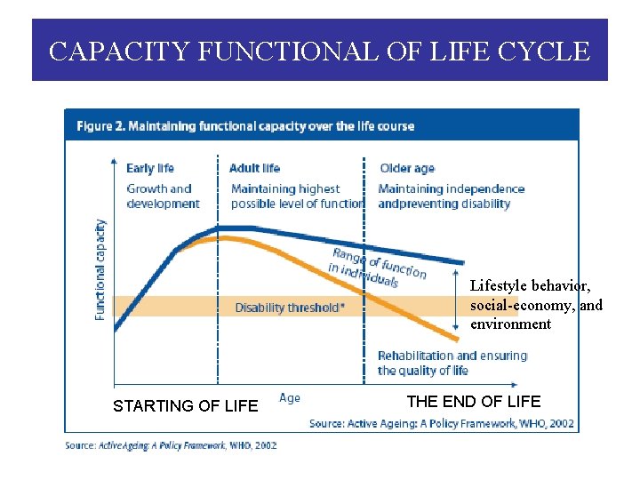 CAPACITY FUNCTIONAL OF LIFE CYCLE Lifestyle behavior, social-economy, and environment STARTING OF LIFE THE