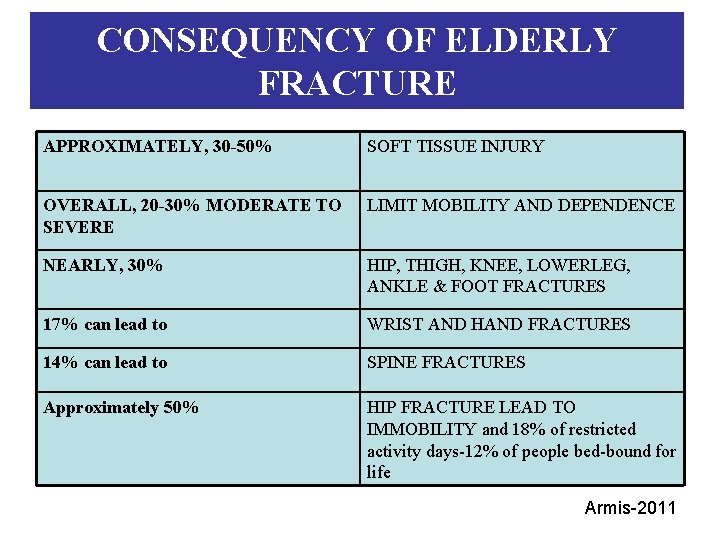 CONSEQUENCY OF ELDERLY FRACTURE APPROXIMATELY, 30 -50% SOFT TISSUE INJURY OVERALL, 20 -30% MODERATE