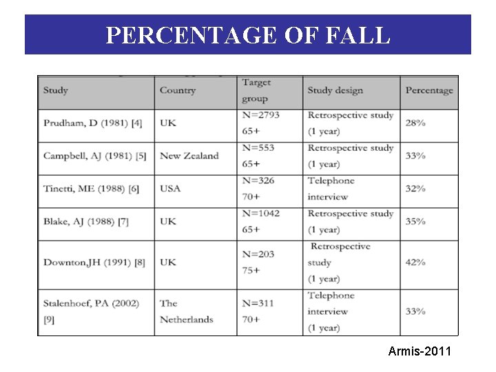 PERCENTAGE OF FALL Armis-2011 