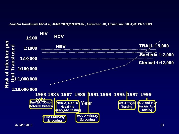 Risk of Infection per Unit Transfused Adapted from Busch MP et al, JAMA 2003;
