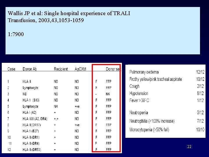 Wallis JP et al: Single hospital experience of TRALI Transfusion, 2003, 43, 1053 -1059