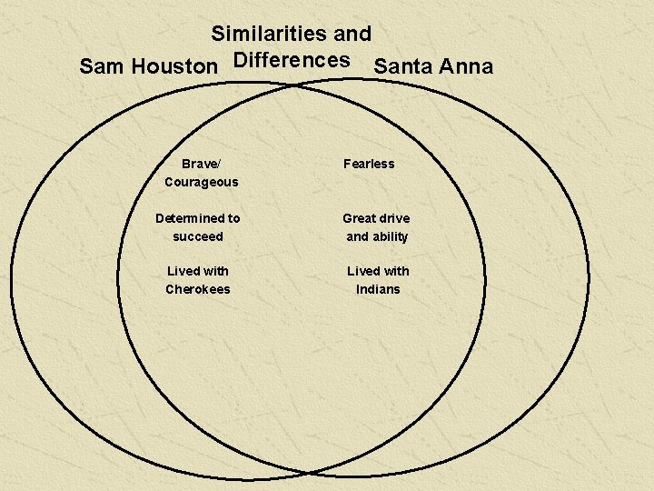 Similarities and Sam Houston Differences Santa Anna Brave/ Courageous Fearless Determined to succeed Great