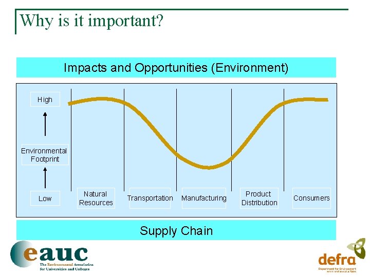 Why is it important? Impacts and Opportunities (Environment) High Environmental Footprint Low Natural Resources