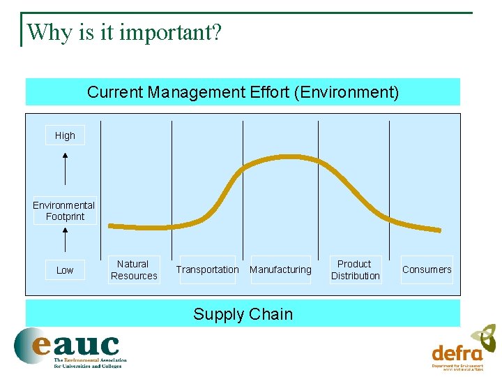 Why is it important? Current Management Effort (Environment) High Environmental Footprint Low Natural Resources