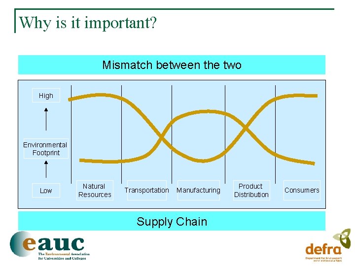 Why is it important? Mismatch between the two High Environmental Footprint Low Natural Resources