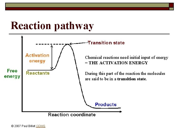 Reaction pathway Chemical reactions need initial input of energy = THE ACTIVATION ENERGY During