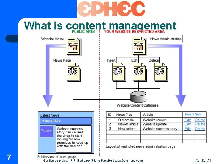 What is content management 7 Gestion de projets - P. P. Bertieaux (Pierre-Paul. Bertieaux@siemens. What is content management 7 Gestion de projets - P. P. Bertieaux (Pierre-Paul. Bertieaux@siemens.