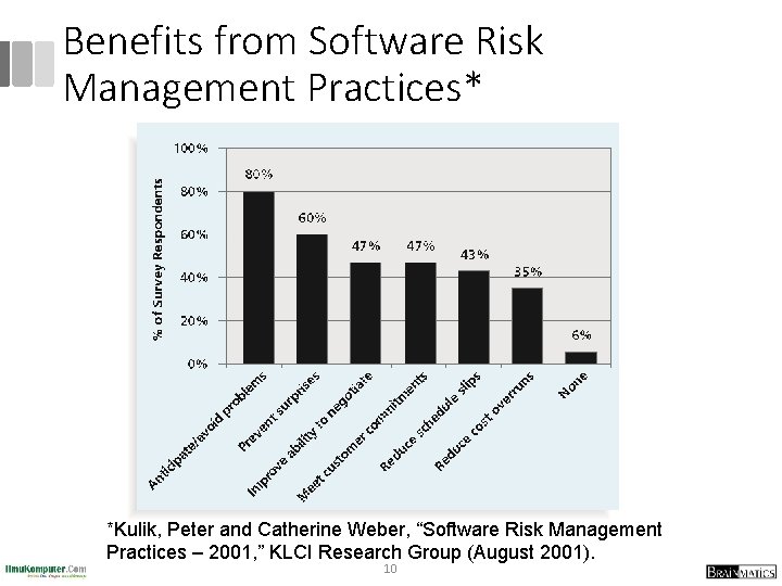 Benefits from Software Risk Management Practices* *Kulik, Peter and Catherine Weber, “Software Risk Management