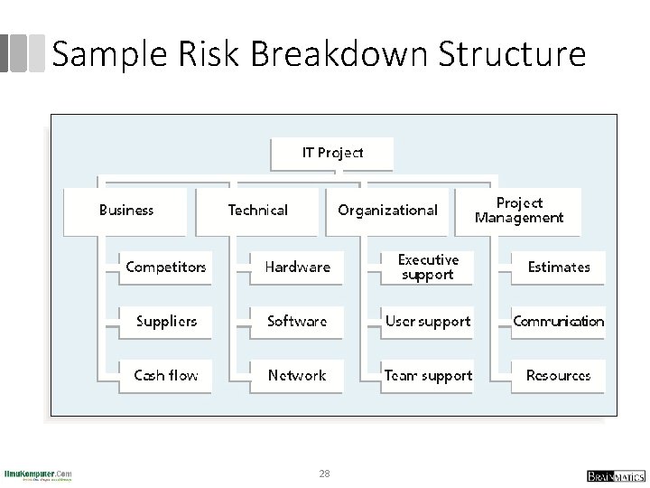 Sample Risk Breakdown Structure 28 