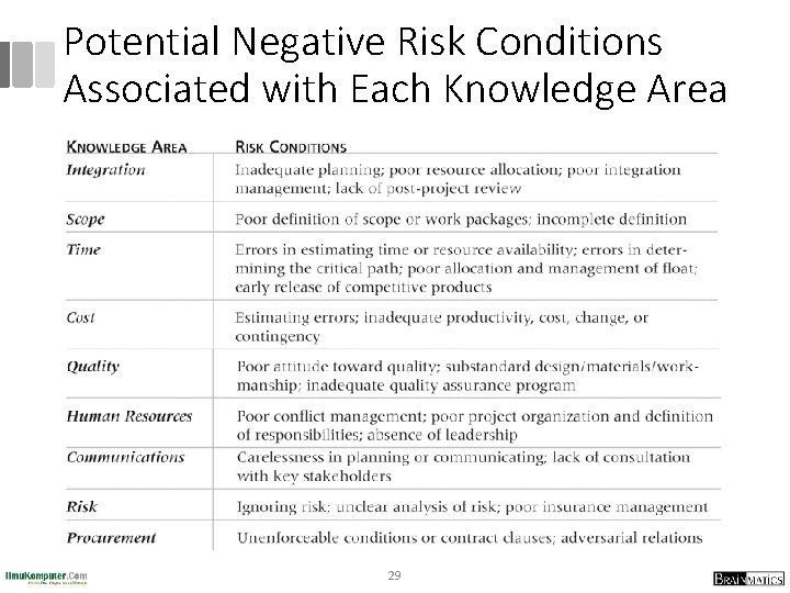 Potential Negative Risk Conditions Associated with Each Knowledge Area 29 