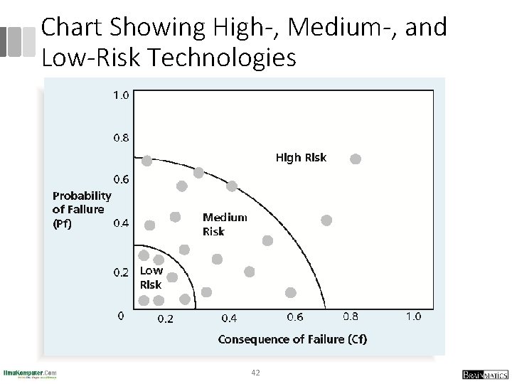 Chart Showing High-, Medium-, and Low-Risk Technologies 42 