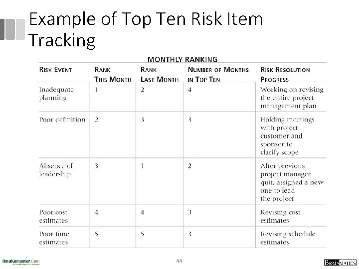 Example of Top Ten Risk Item Tracking 44 
