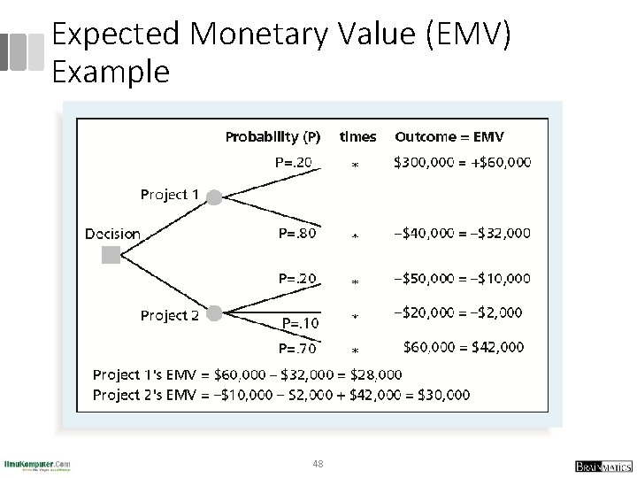 Expected Monetary Value (EMV) Example 48 