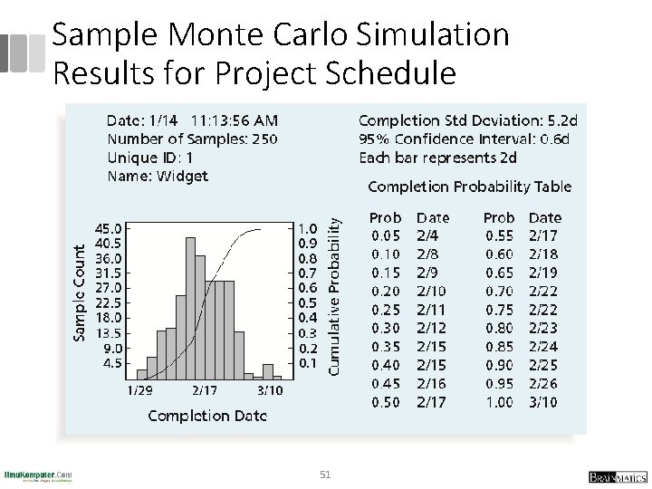 Sample Monte Carlo Simulation Results for Project Schedule 51 