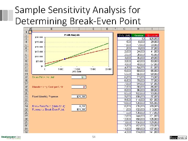 Sample Sensitivity Analysis for Determining Break-Even Point 54 