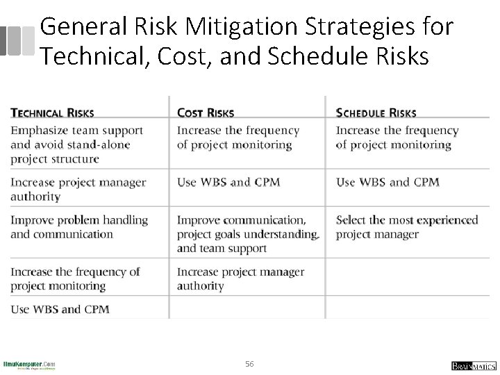 General Risk Mitigation Strategies for Technical, Cost, and Schedule Risks 56 