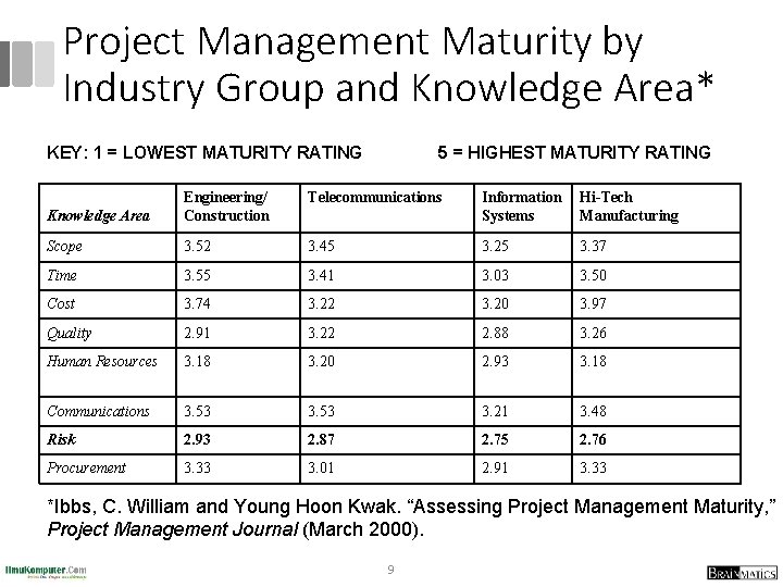 Project Management Maturity by Industry Group and Knowledge Area* KEY: 1 = LOWEST MATURITY