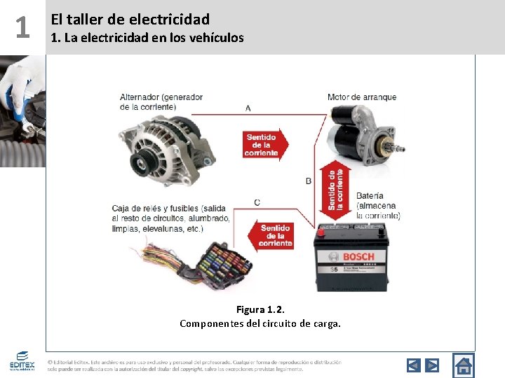 1 El taller de electricidad 1. La electricidad en los vehículos Figura 1. 2.