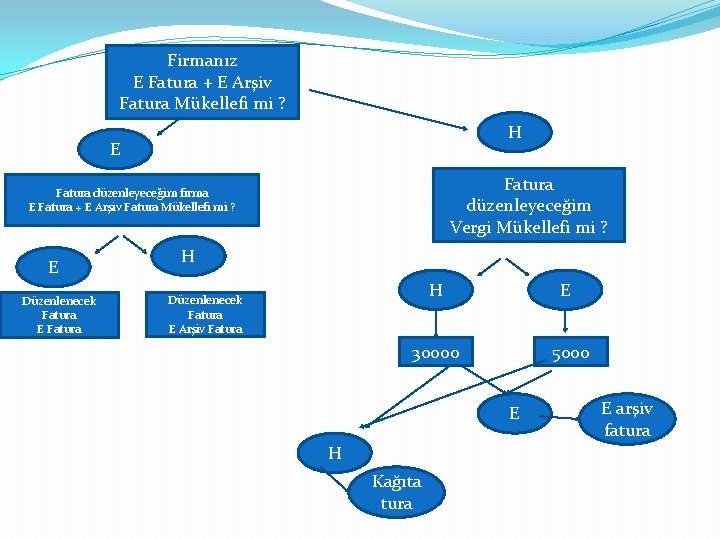 Firmanız E Fatura + E Arşiv Fatura Mükellefi mi ? H E Fatura düzenleyeceğim