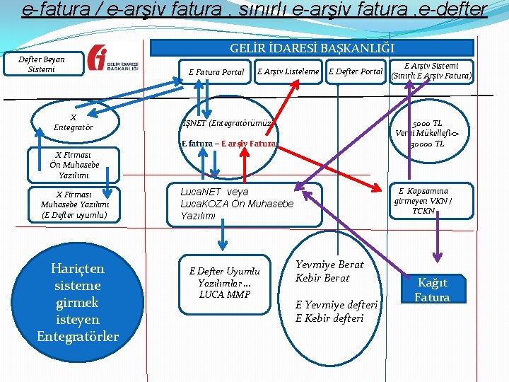 e-fatura / e-arşiv fatura , sınırlı e-arşiv fatura , e-defter Defter Beyan Sistemi X