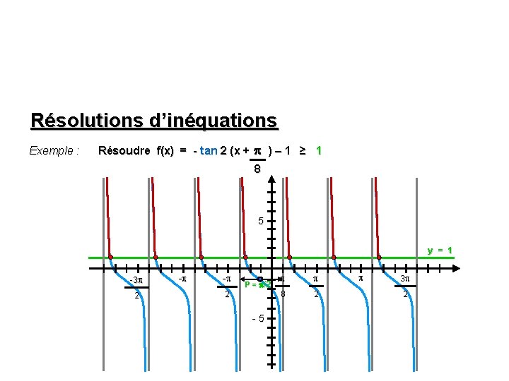 Résolutions d’inéquations Exemple : Résoudre f(x) = - tan 2 (x + ) –