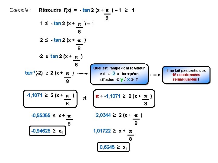 Exemple : Résoudre f(x) = - tan 2 (x + ) – 1 ≥