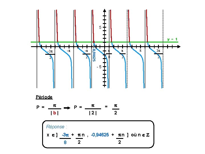 5 y = 1 - 2 2 -0, 94625 - -3 8 2 -5