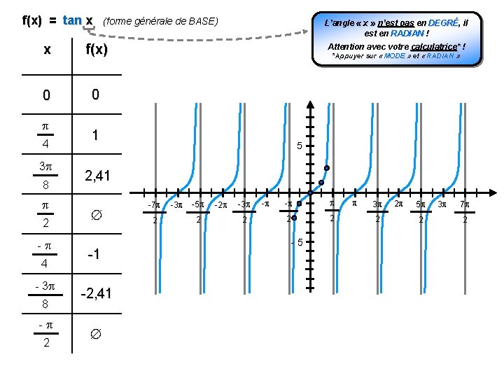 f(x) = tan x (forme générale de BASE) x f(x) 0 0 4 3