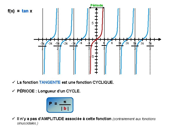 Période f(x) = tan x 5 -7 2 -3 -5 -2 -3 - 2