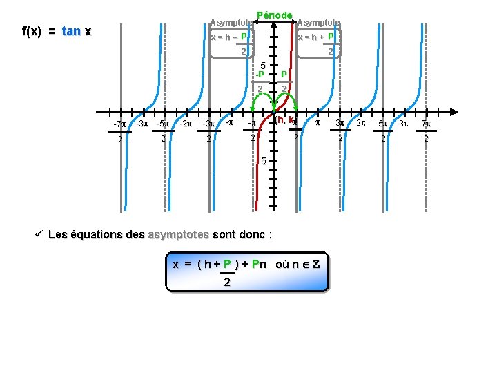 Période Asymptote f(x) = tan x x=h– P x=h+ P 2 2 5 -7