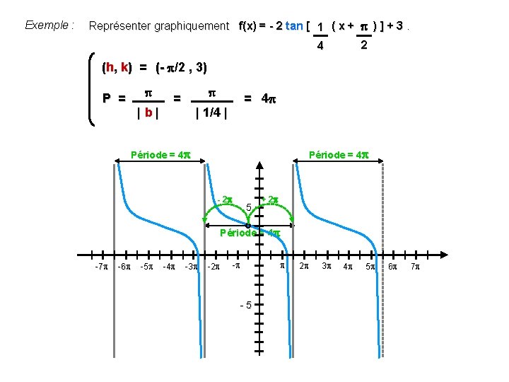 Exemple : Représenter graphiquement f(x) = - 2 tan [ 1 ( x +