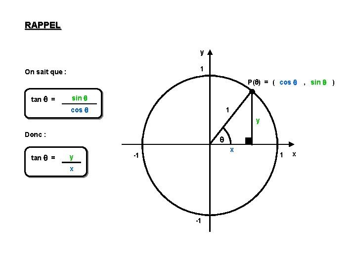 RAPPEL y 1 On sait que : P( ) = ( cos , sin