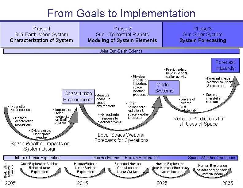 From Goals to Implementation Phase 1 Sun-Earth-Moon System Characterization of System Phase 2 Sun