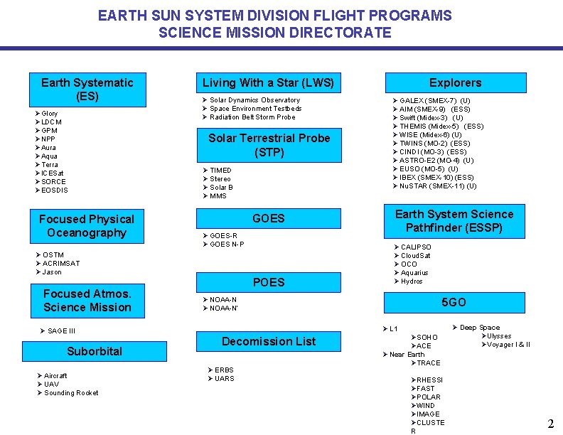 EARTH SUN SYSTEM DIVISION FLIGHT PROGRAMS SCIENCE MISSION DIRECTORATE Earth Systematic (ES) ØGlory ØLDCM