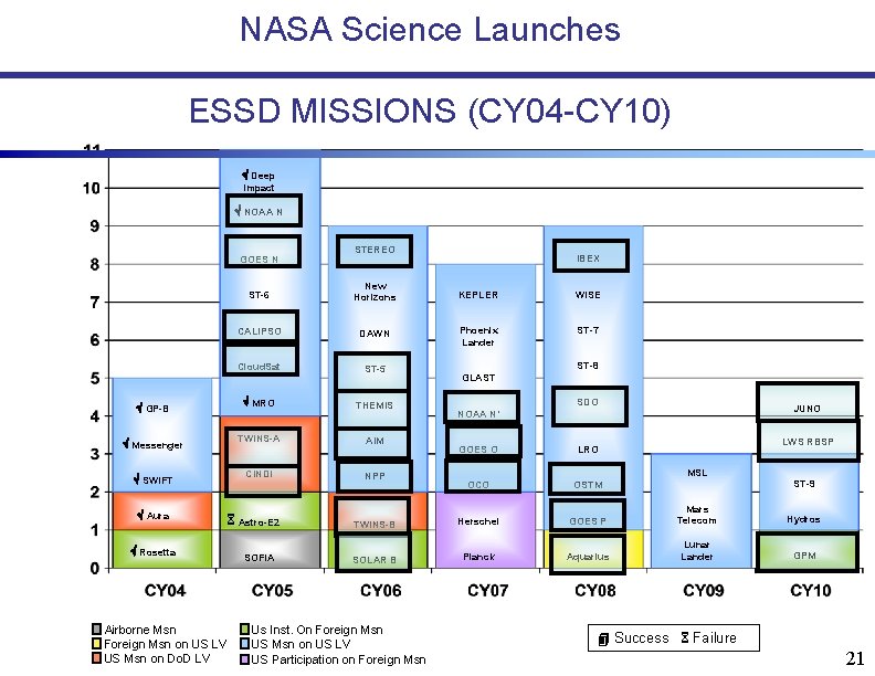 NASA Science Launches ESSD MISSIONS (CY 04 -CY 10) Deep Impact NOAA N GOES