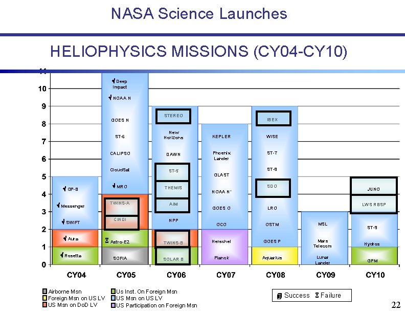 NASA Science Launches HELIOPHYSICS MISSIONS (CY 04 -CY 10) Deep Impact NOAA N GOES