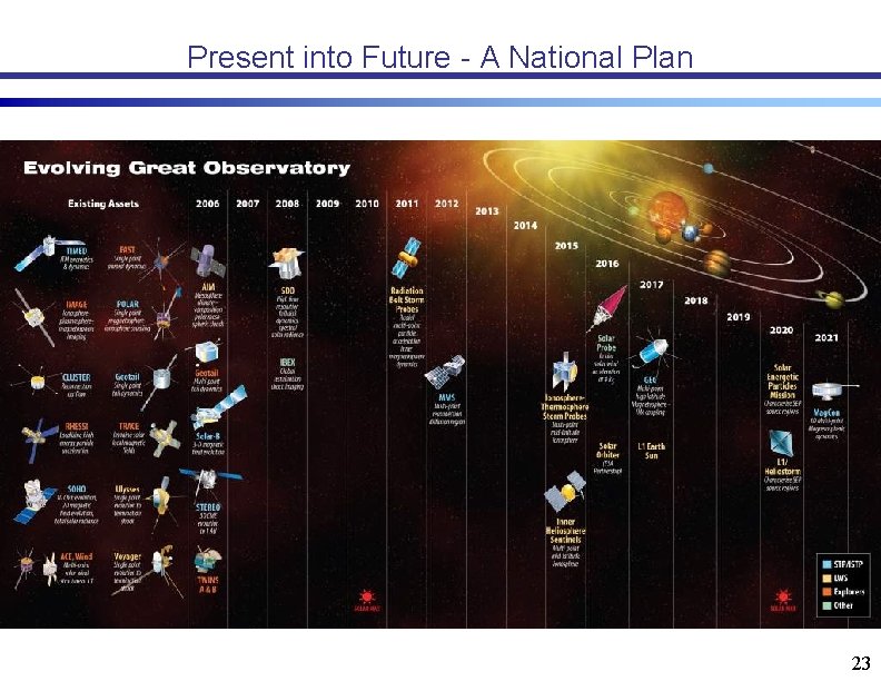 Present into Future - A National Plan 23 