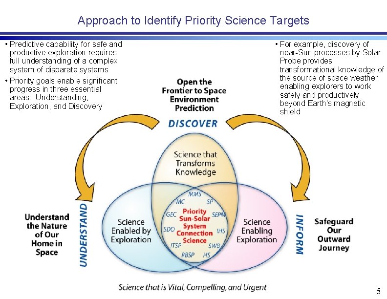 Approach to Identify Priority Science Targets • Predictive capability for safe and productive exploration