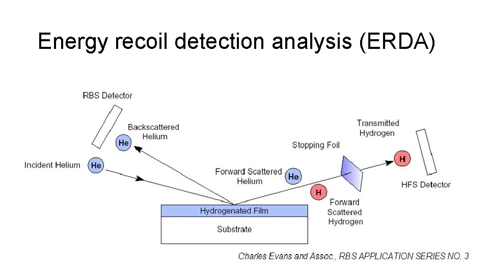 Energy recoil detection analysis (ERDA) 