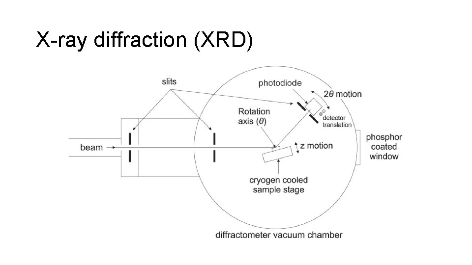 X-ray diffraction (XRD) 