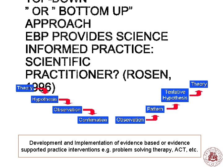 Development and Implementation of evidence based or evidence supported practice interventions e. g. problem