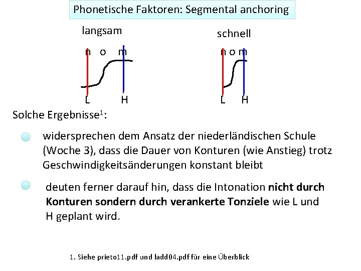 Phonetische Faktoren: Segmental anchoring langsam n o m L Solche Ergebnisse 1: H schnell