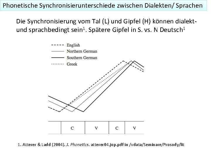 Phonetische Synchronisierunterschiede zwischen Dialekten/ Sprachen Die Synchronisierung vom Tal (L) und Gipfel (H) können