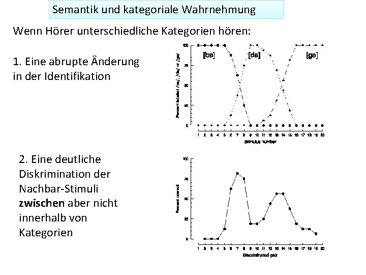 Semantik und kategoriale Wahrnehmung Wenn Hörer unterschiedliche Kategorien hören: 1. Eine abrupte Änderung in