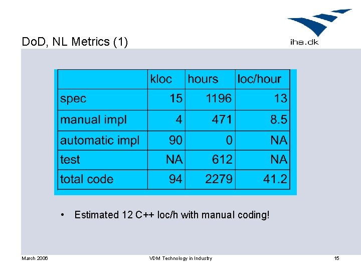 Do. D, NL Metrics (1) • Estimated 12 C++ loc/h with manual coding! March