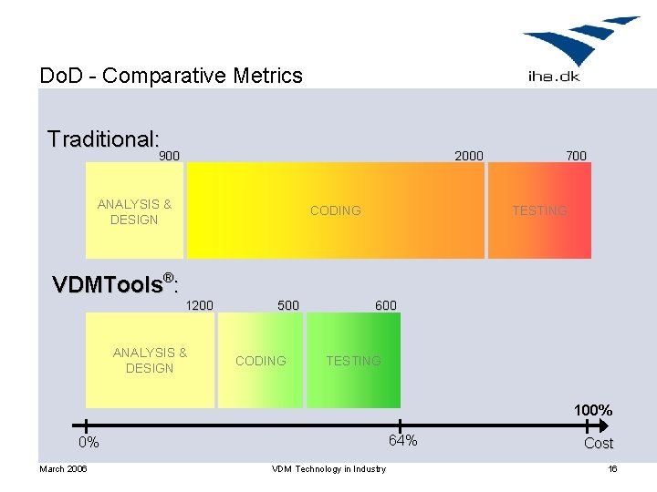 Do. D - Comparative Metrics Traditional: 900 2000 ANALYSIS & DESIGN CODING 700 TESTING