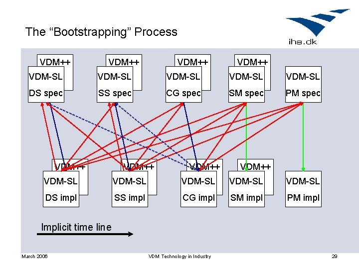 The “Bootstrapping” Process VDM++ VDM-SL VDM-SL DS spec SS spec CG spec SM spec
