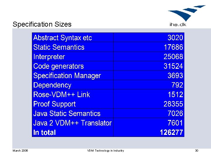 Specification Sizes March 2006 VDM Technology in Industry 30 