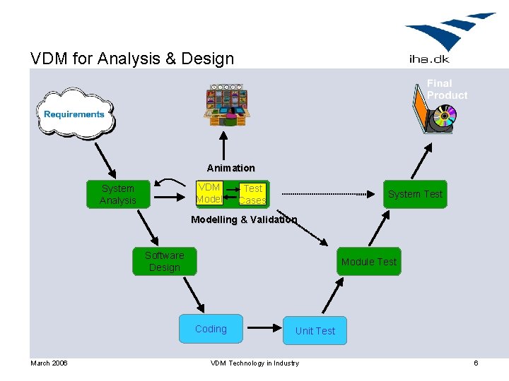 VDM for Analysis & Design Animation VDM Model System Analysis Test Cases System Test